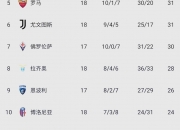 开云下载-包含尤文图斯客场大胜罗马，领跑意甲榜首的词条