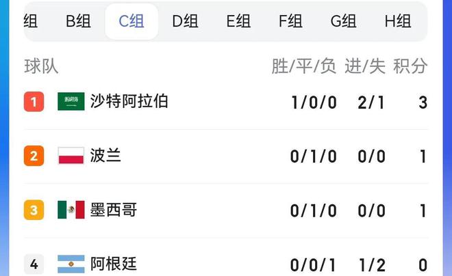 包含罗马尼亚惨负波兰，出线前景渺茫的词条