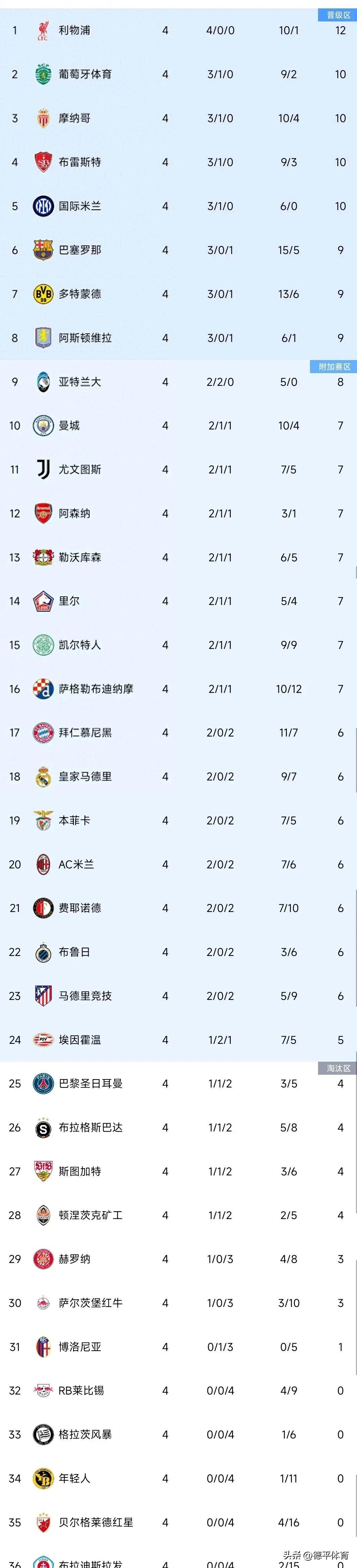 包含里昂球队险胜斯特拉斯堡，夺得积分榜头名的词条