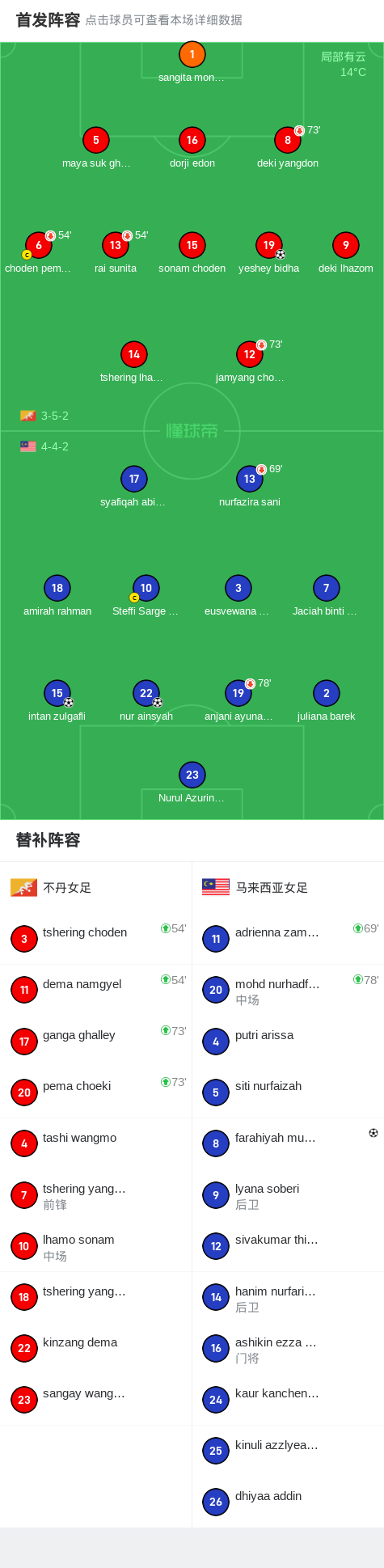 马来西亚球队大比分胜出 马来西亚球队大比分胜出