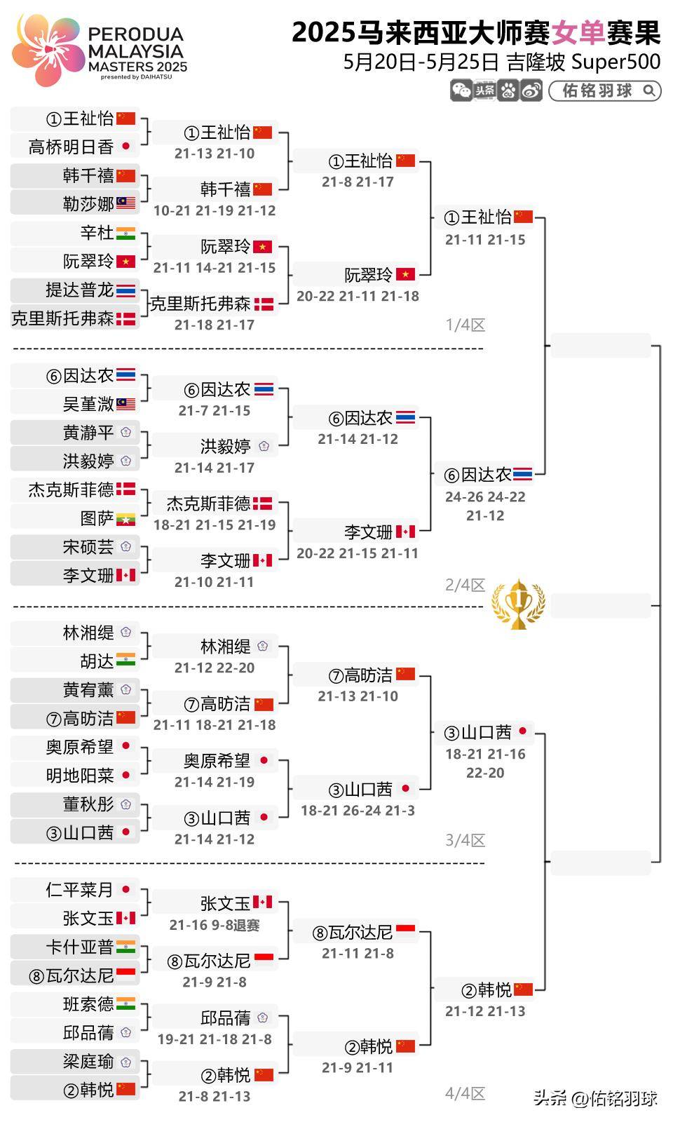 马来西亚球队大比分胜出 马来西亚球队大比分胜出