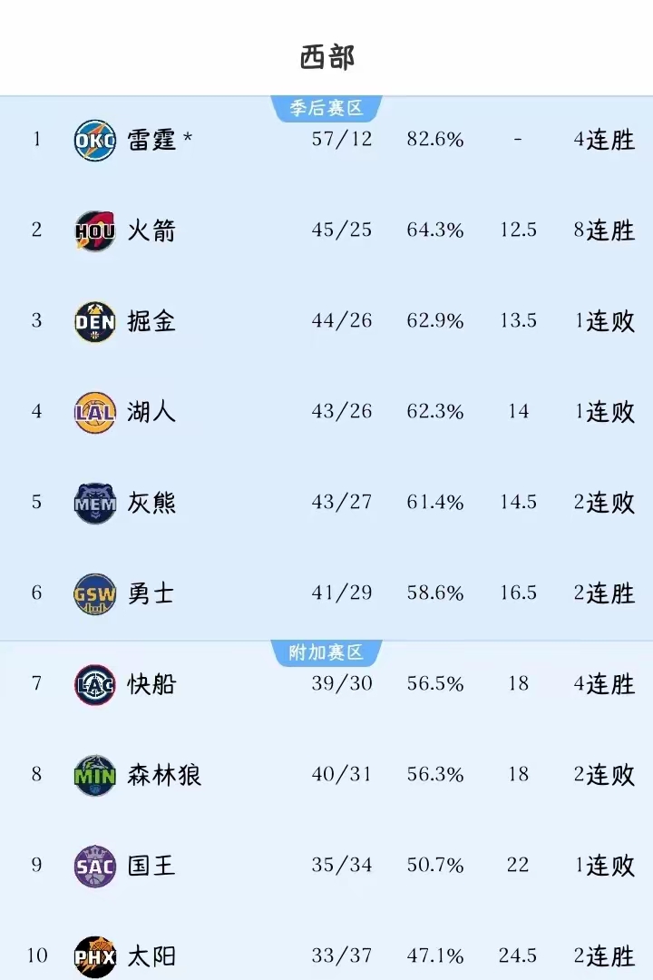 快船客场告捷，东部排名稳居第二的简单介绍