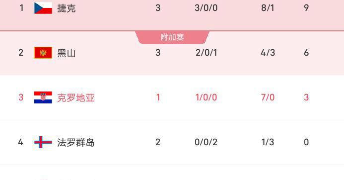 关于挪威队不敌克罗地亚，止步八强的信息