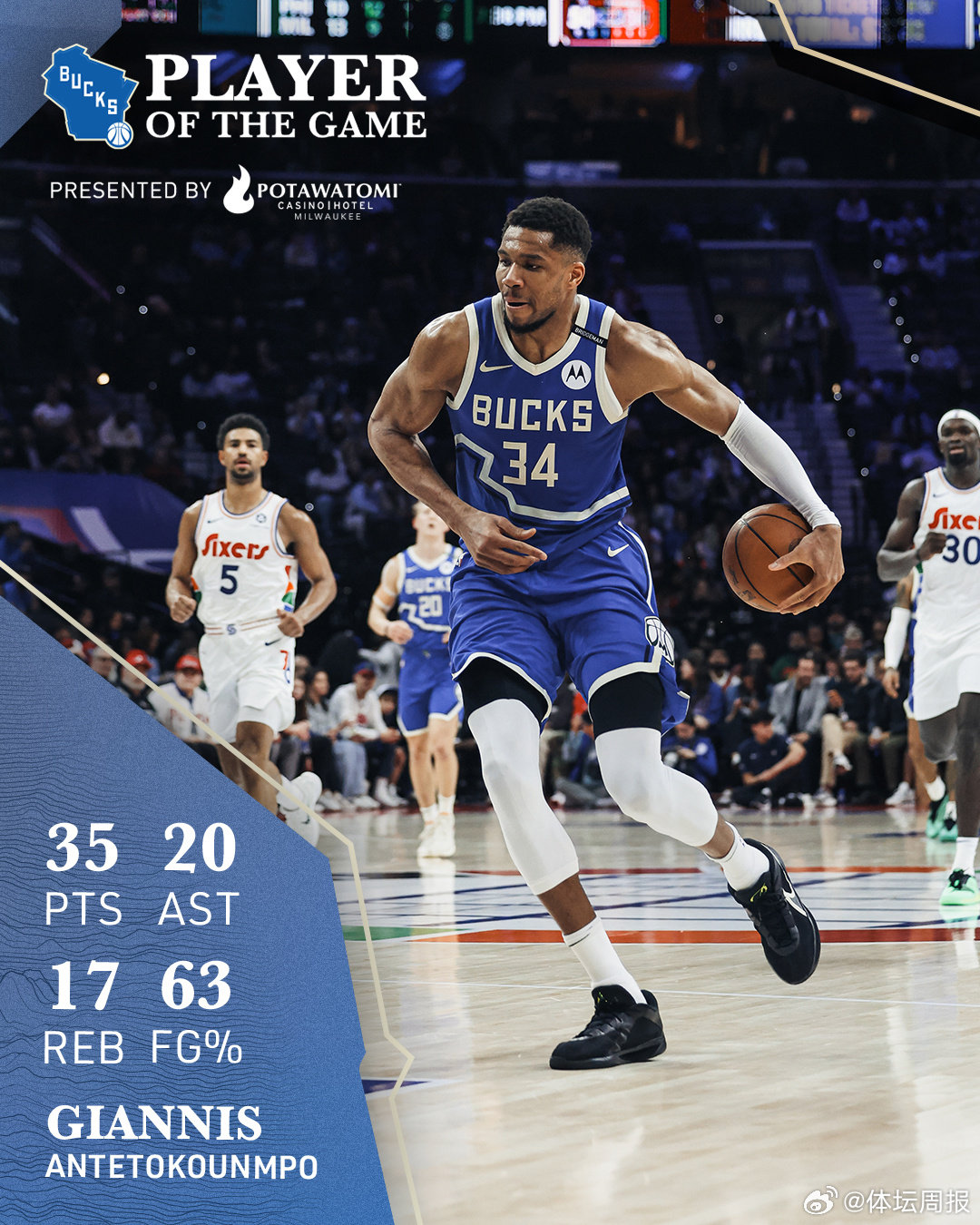 雄鹿主场大胜快船，字母哥独得高分