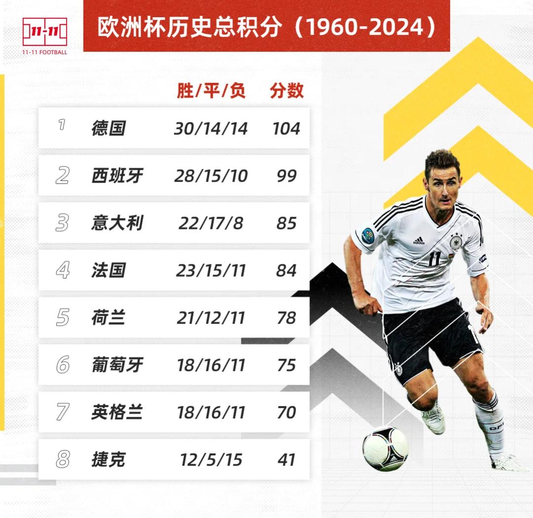 失利德国,欧预赛小组积分榜领先优势缩小的简单介绍 失利德国,欧预赛小组积分榜领先优势缩小的简单介绍