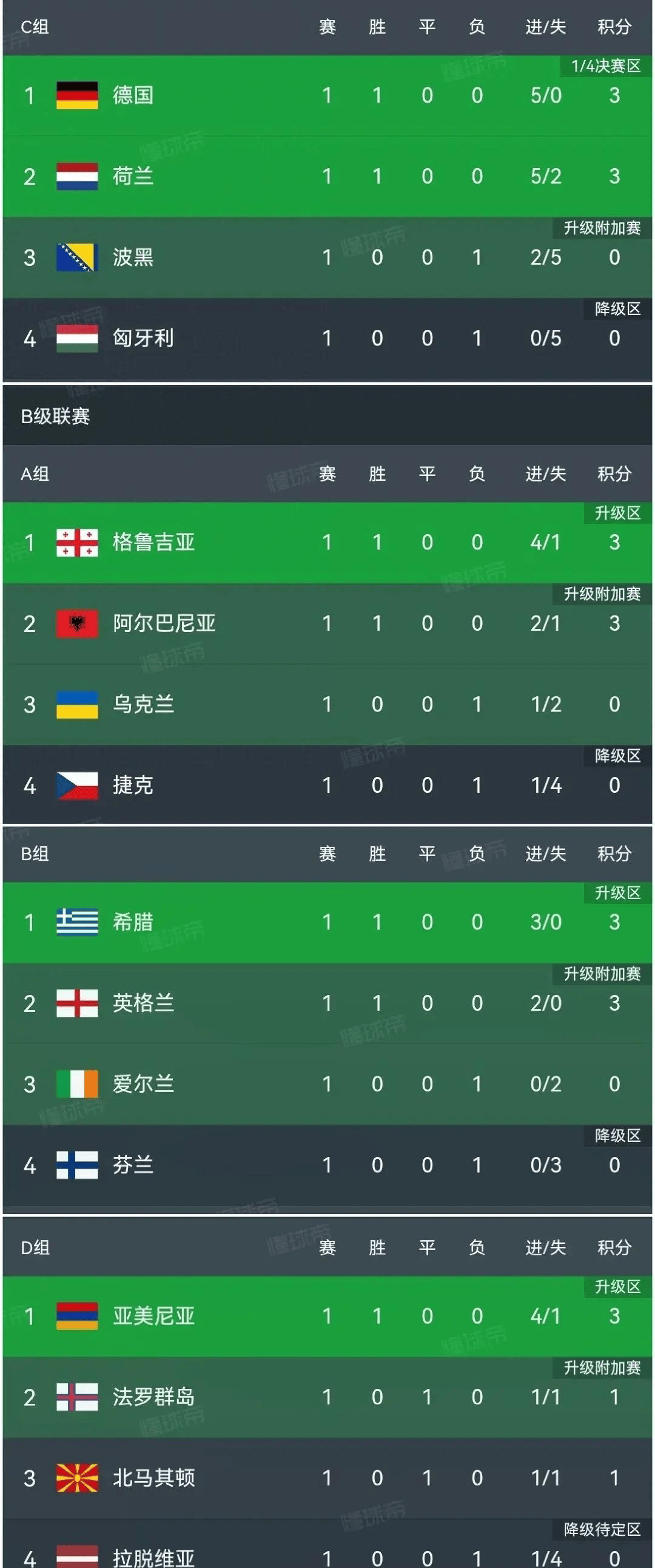 失利德国,欧预赛小组积分榜领先优势缩小的简单介绍 失利德国,欧预赛小组积分榜领先优势缩小的简单介绍