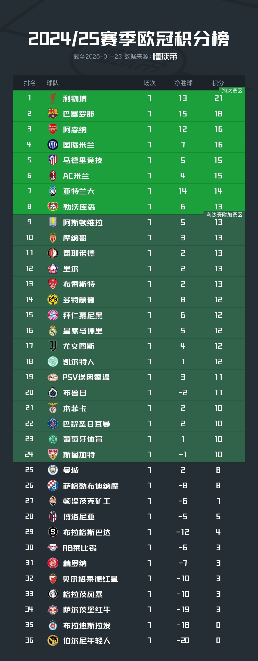 梅西再创神迹,巴萨取得连胜五场,领跑积分榜 梅西再创神迹,巴萨取得连胜五场,领跑积分榜