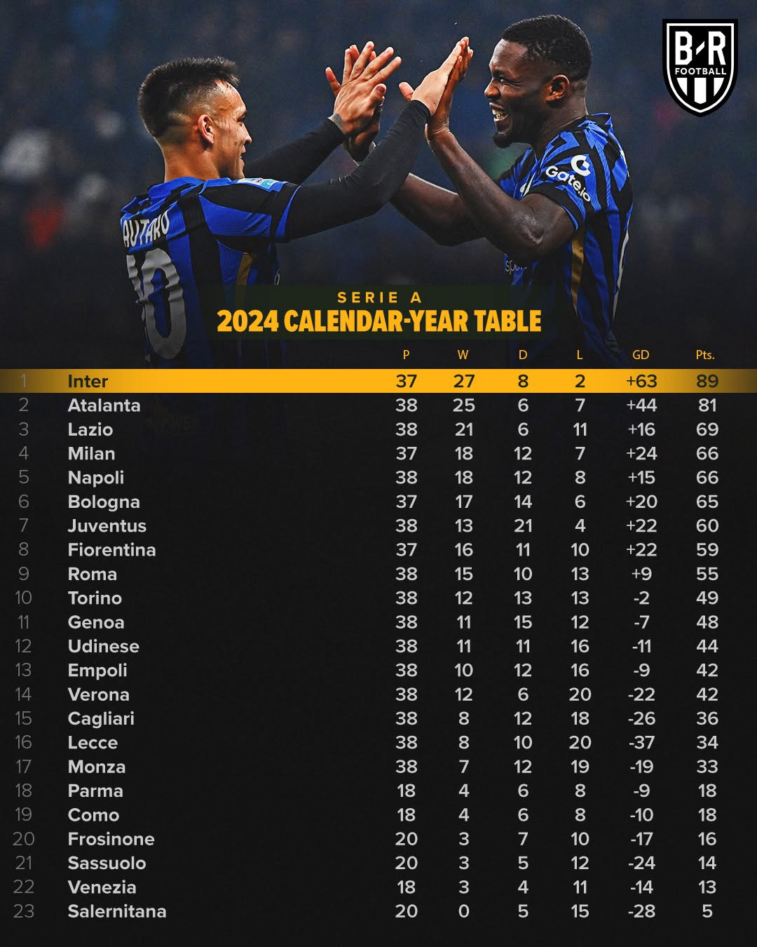 国米主场大胜热那亚，继续领跑意甲积分榜