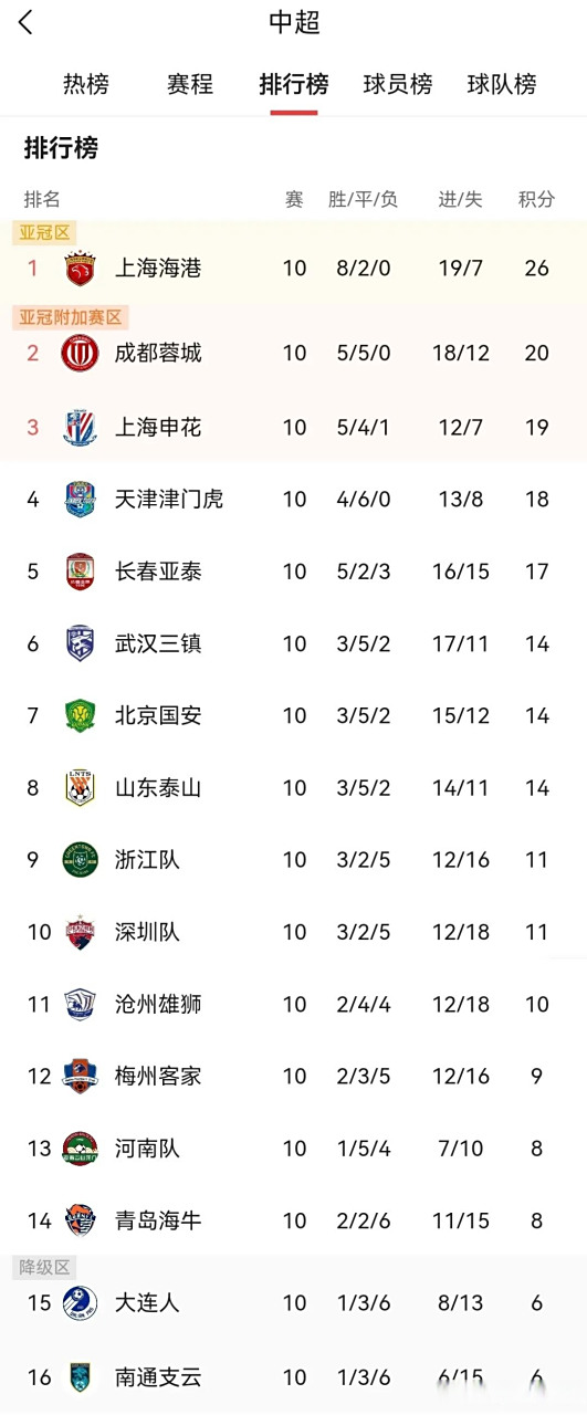 江苏队战术精湛，取得胜利领跑积分榜的简单介绍