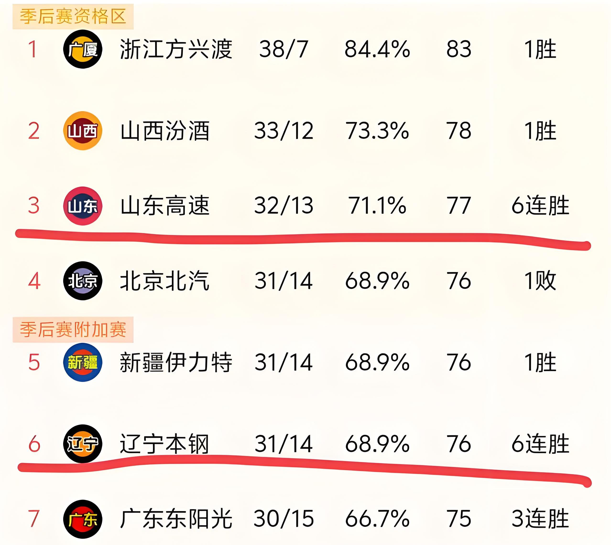 辽宁男篮惨败江苏居于失利榜首 辽宁男篮惨败江苏居于失利榜首